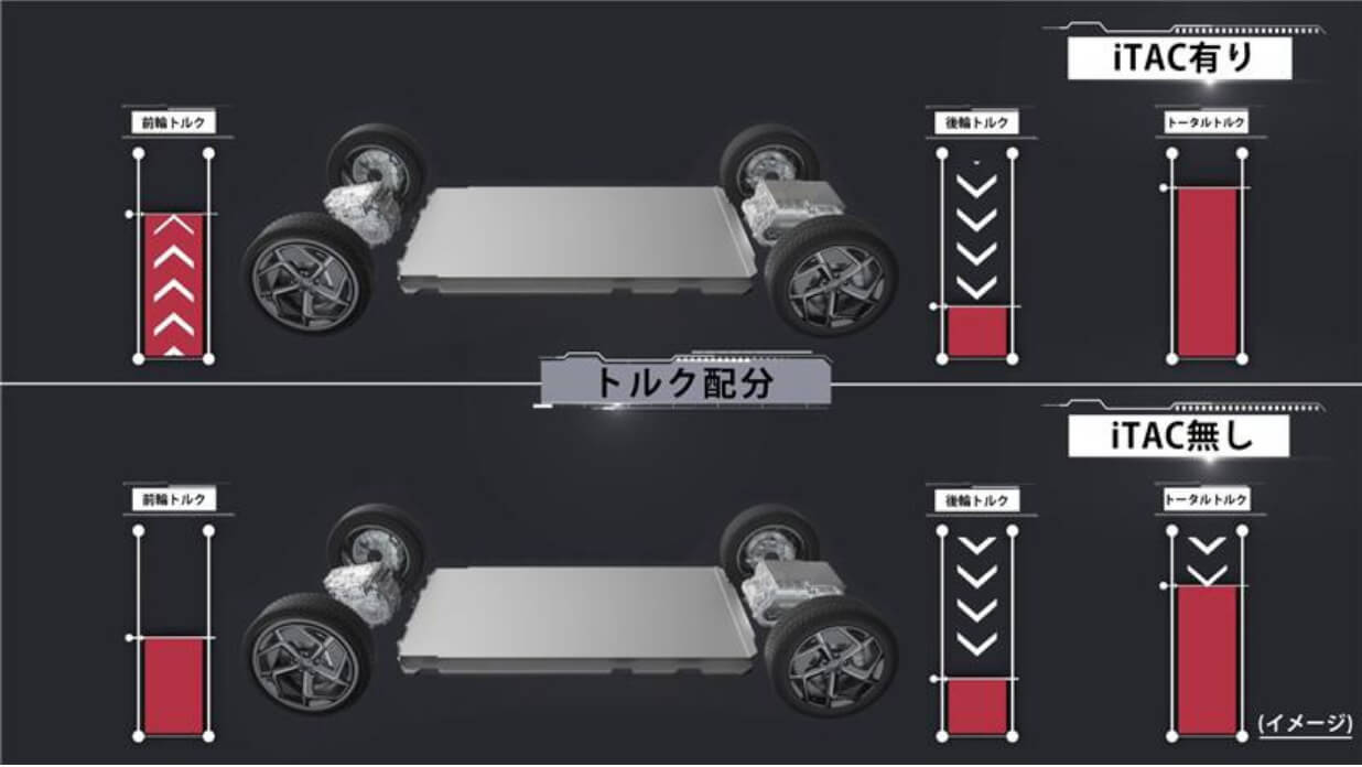 4輪トルク制御機能「iTAC」のイメージ