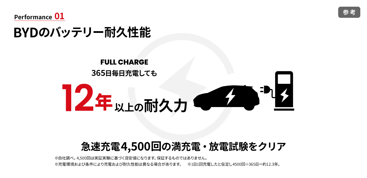 Performance01 BYDのバッテリー耐久性能