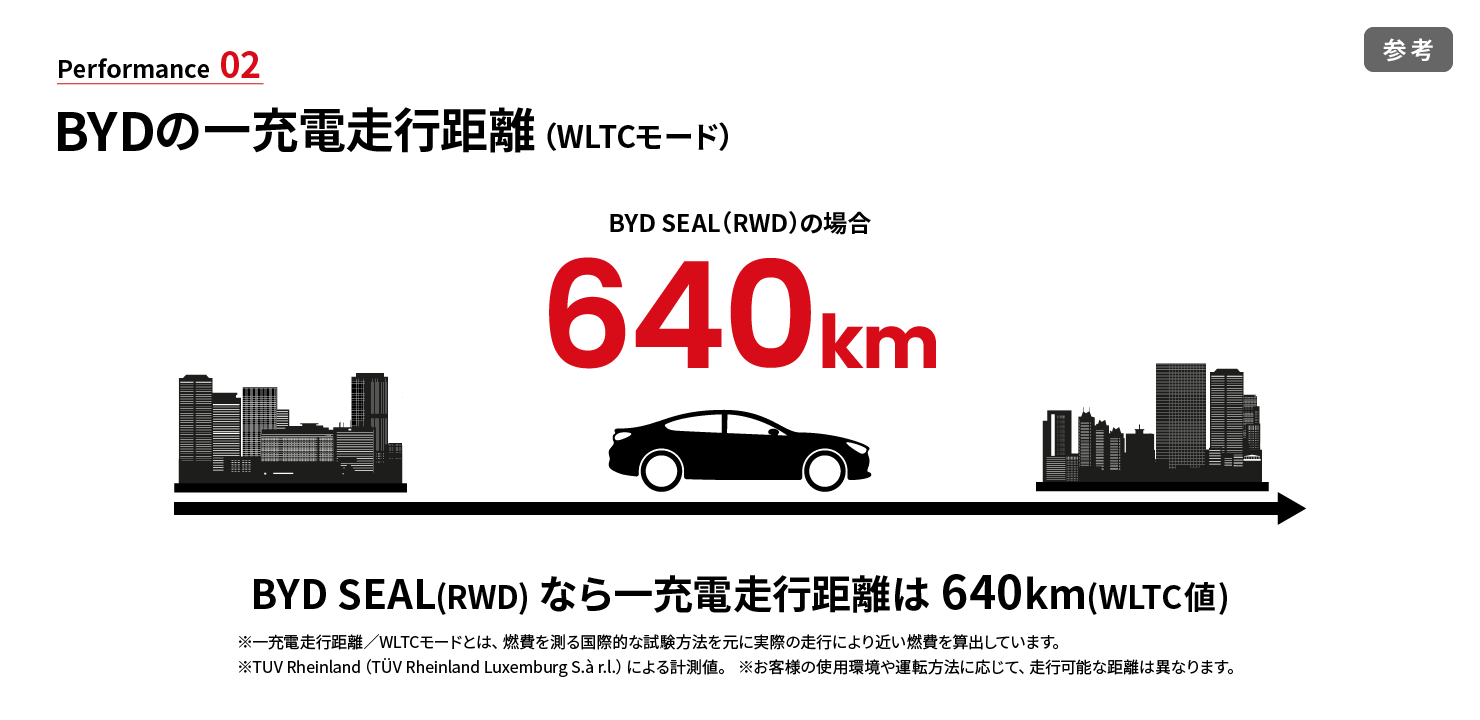 Performance02 BYDの一充電走行距離(WLTCモード)