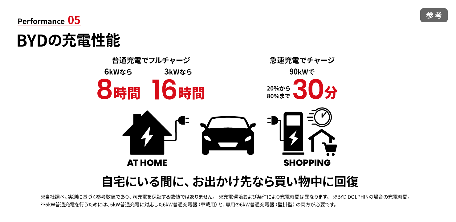 Performance05 BYDの充電性能