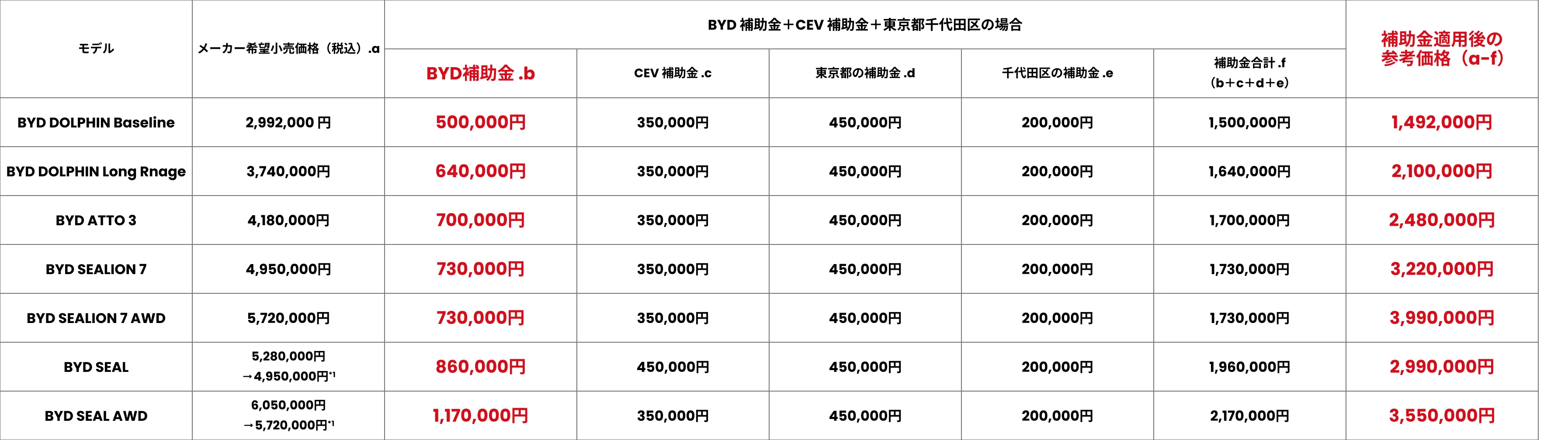 BYD車種別価格表 SEALION 7、SEAL、ATTO 3、DOLPHIN各モデルの価格と補助金詳細
