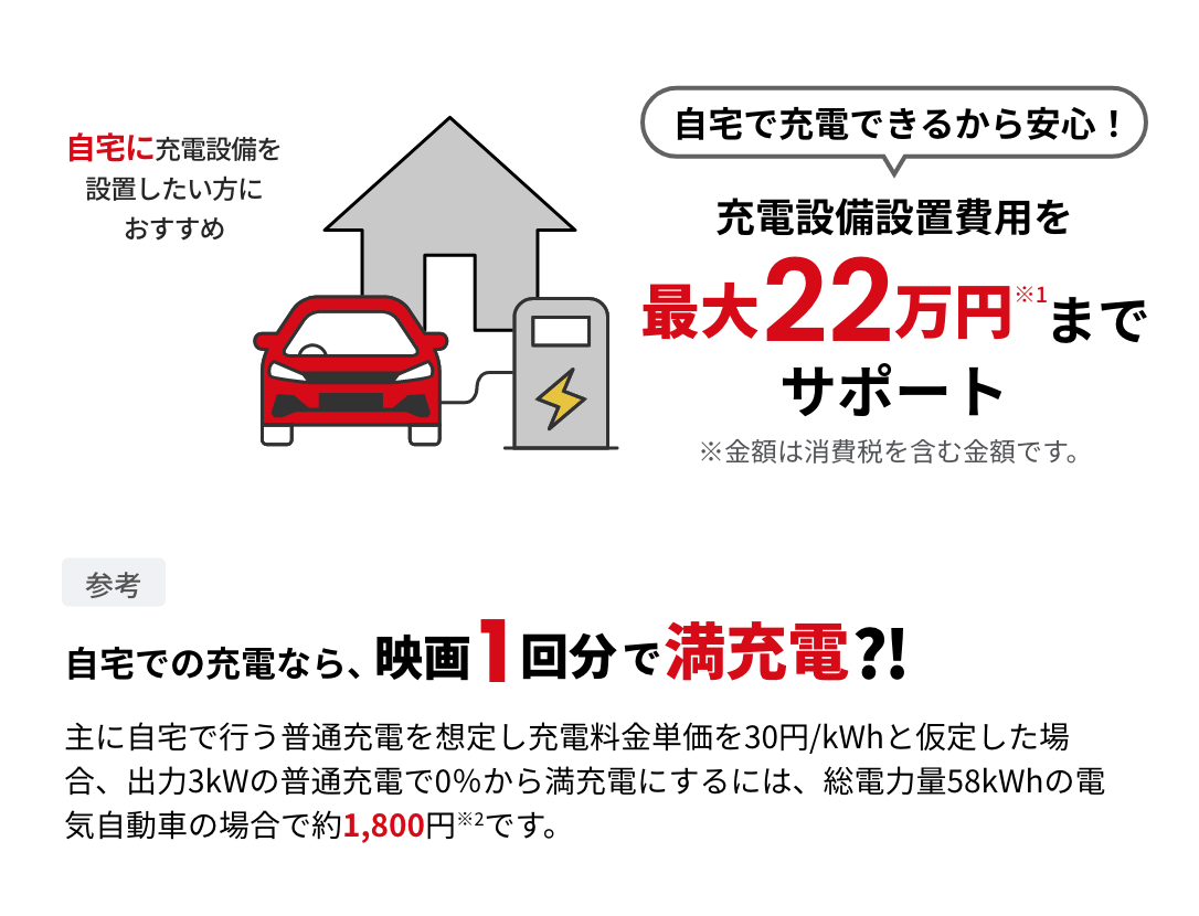 充電設備設置費用を最大22万円までサポート