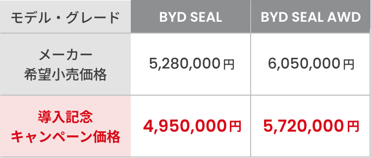 BYD SEAL メーカー希望小売価格5,280,000円のところ、導入記念キャンペーン価格4,950,000円 / BYD SEAL AWD メーカー希望小売価格6,050,000円のところ、導入記念キャンペーン価格5,720,000円