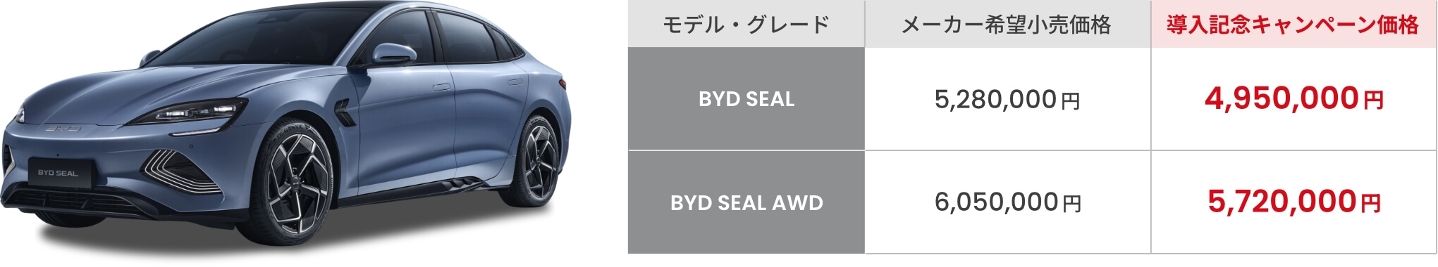 BYD SEAL メーカー希望小売価格5,280,000円のところ、導入記念キャンペーン価格4,950,000円 / BYD SEAL AWD メーカー希望小売価格6,050,000円のところ、導入記念キャンペーン価格5,720,000円
