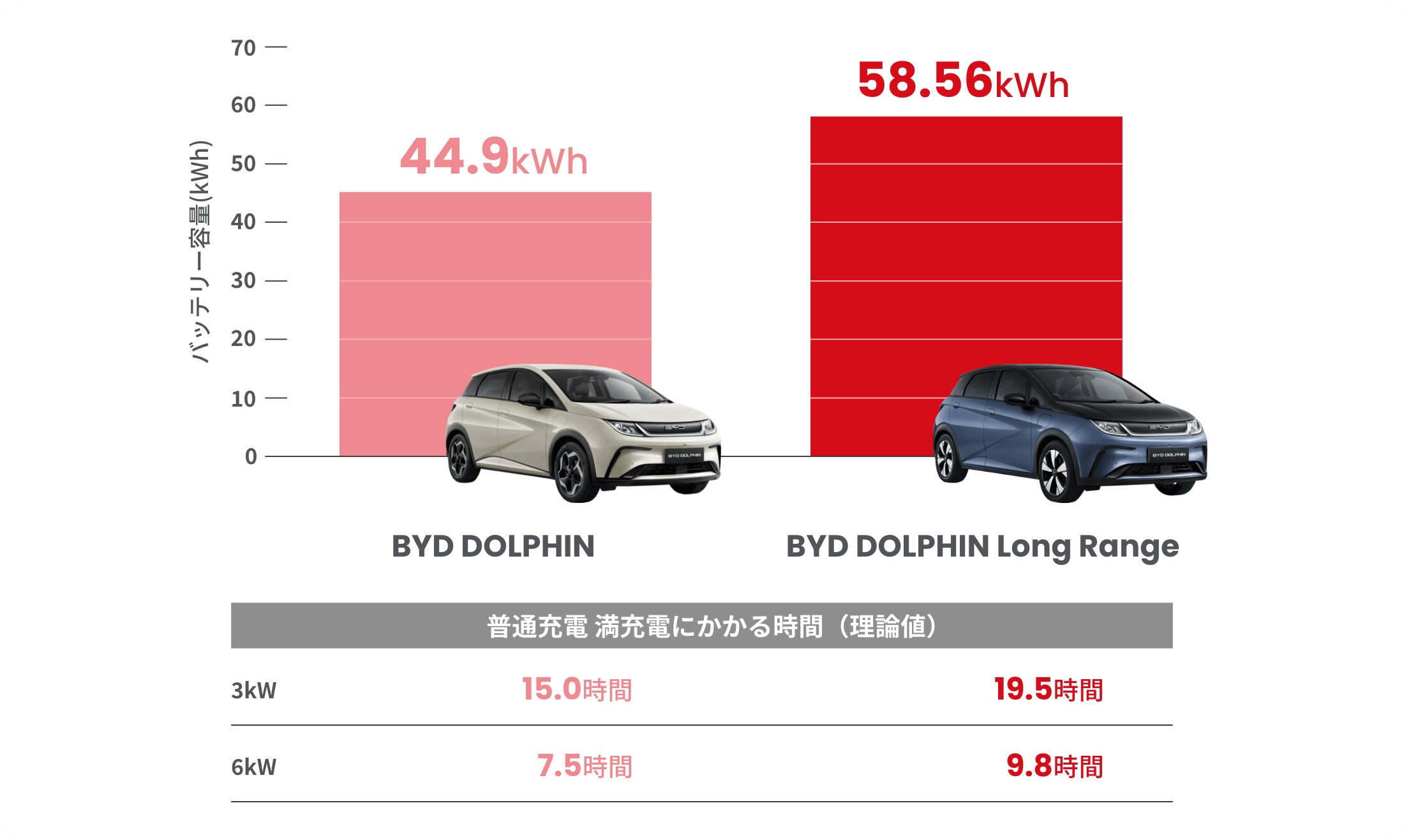 BYD DOLPHIN→バッテリー容量：44.9kWh、普通充電による満充電にかかる時間：3kWh15時間・6kWh7.5時間 / BYD DOLPHIN Long Range→バッテリー容量：58.56kWh、普通充電による満充電にかかる時間：3kWh19.5時間・6kWh9.8時間
